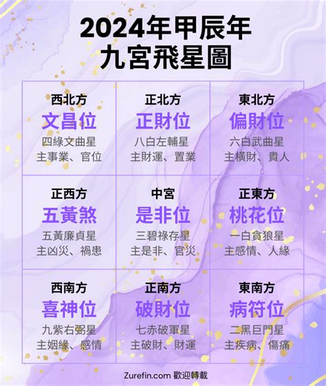 風水方位圖|【2024年九宮飛星圖＋風水擺位】